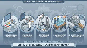 Distil R&D formulation process five-stage workflow from specification to commercial production