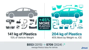 EV versus ICE vehicle plastic content weight comparison infographic 204kg versus 141kg