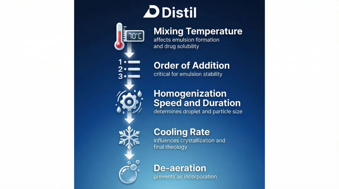 Five critical manufacturing process parameters for topical formulation scale-up development