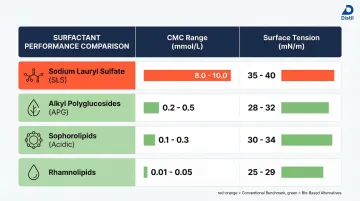 CMC and surface tension comparison table for four surfactant types infographic