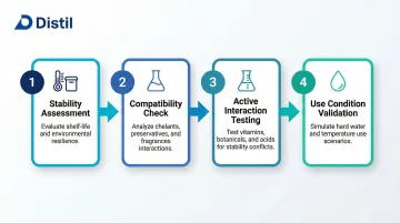Four-step bio-based surfactant formulation stability testing process flow diagram