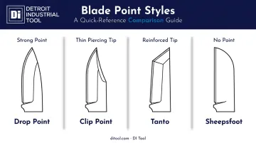 Silhouette comparison chart of drop point clip point tanto and sheepsfoot blades