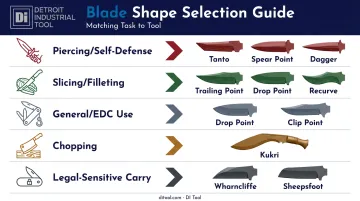 Task-based decision matrix matching blade shapes to piercing slicing and maintenance needs