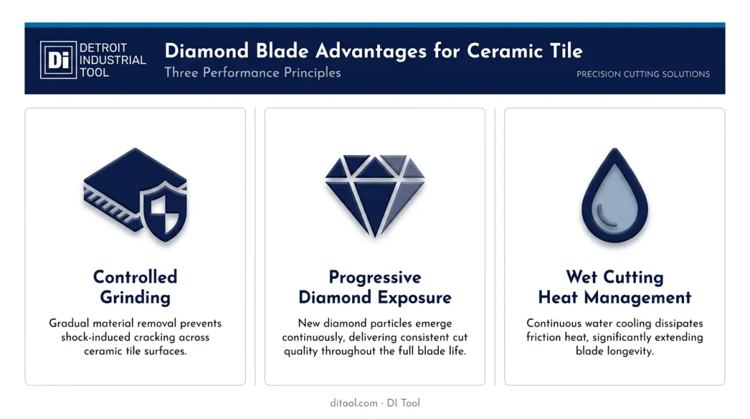 Three reasons diamond blades outperform alternatives on ceramic tile