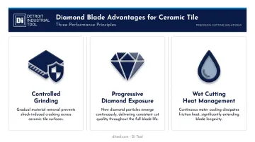 Three reasons diamond blades outperform alternatives on ceramic tile