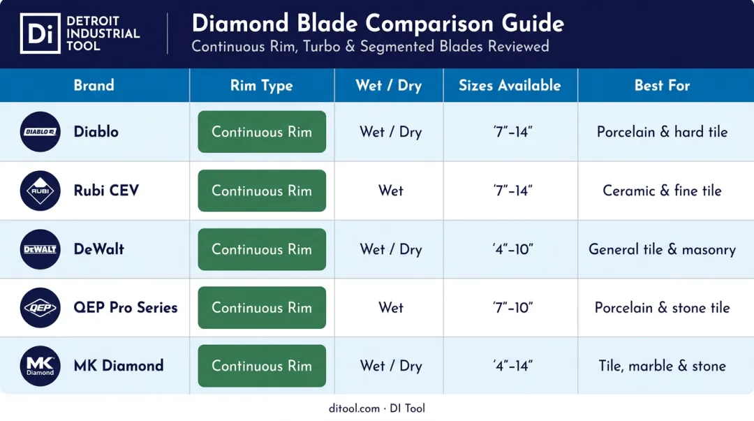 Top five diamond blades for ceramic tile comparison chart with key specs