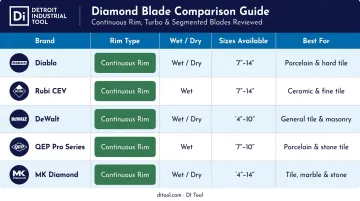 Top five diamond blades for ceramic tile comparison chart with key specs