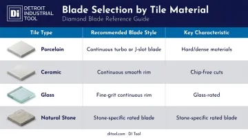 Diamond blade selection guide by tile type ceramic porcelain glass and stone