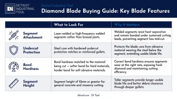 Diamond blade feature comparison table for reinforced concrete cutting applications