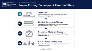 Four-step diamond blade concrete cutting technique process flow infographic