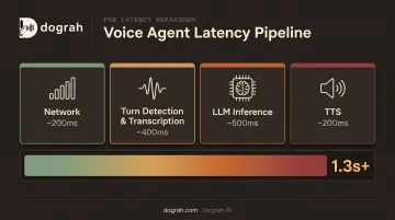 Voice agent latency pipeline breakdown from network to TTS response