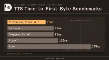 TTFB benchmark comparison chart across five leading TTS providers