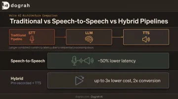 Traditional voice pipeline versus speech-to-speech and hybrid voice latency comparison