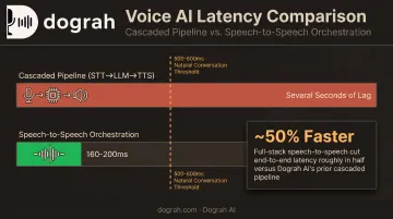 Cascaded pipeline versus speech-to-speech orchestration latency comparison chart