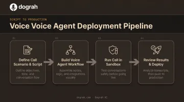 4-step process to simulate a phone call using a voice AI platform