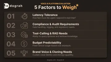 Five-factor decision framework for speech-to-speech versus cascaded voice AI