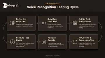 Six-step voice recognition testing process flow from objective to regression