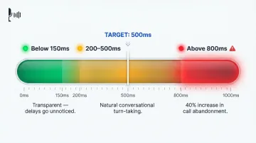 Voice AI latency thresholds showing caller experience impact at three response time levels