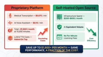 Proprietary versus self-hosted voice AI monthly cost comparison at 10000 minutes