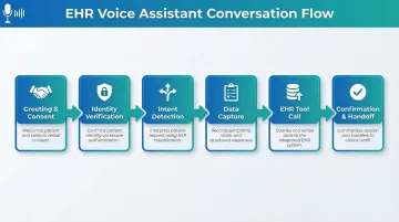 6-step EHR voice assistant conversation flow from greeting to EHR write-back