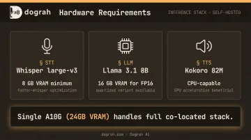 Self-hosted EHR voice assistant hardware requirements by component infographic
