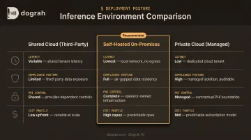 Cloud versus self-hosted versus private cloud EHR inference environment comparison chart