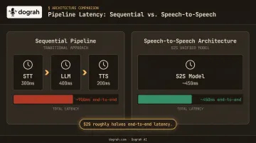 Sequential STT LLM TTS pipeline versus speech-to-speech architecture latency comparison