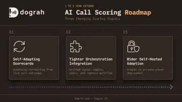 Three future AI call scoring trends roadmap timeline