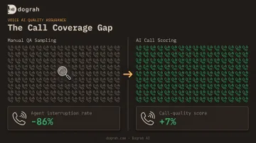 Manual call sampling versus full AI call coverage comparison