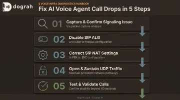 5-step troubleshooting process flow for fixing SIP call drops