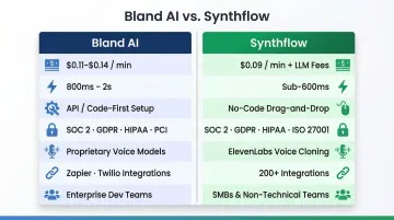 Bland AI versus Synthflow side-by-side feature comparison infographic 2026