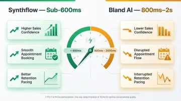AI voice agent latency impact comparison 600ms versus 2 seconds on call outcomes