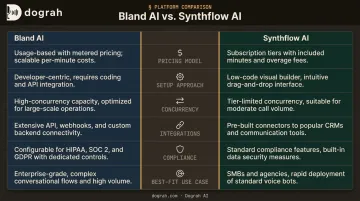 Bland AI versus Synthflow AI side-by-side platform comparison infographic
