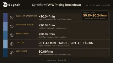 Synthflow AI component-based PAYG pricing breakdown showing all cost layers