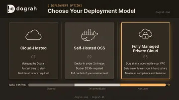 Dograh AI three deployment options cloud self-hosted and private VPC comparison