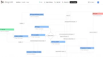 Dograh AI visual workflow builder for voice agent call flows