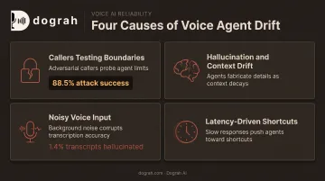 Four causes of voice agent off-script drift mid-call