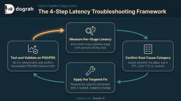 4-step framework to diagnose and fix voice agent latency issues