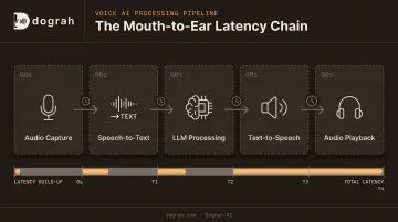 5-stage voice agent latency pipeline from audio capture to playback