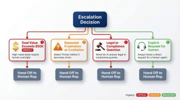 AI sales agent escalation trigger decision tree with four key handoff conditions