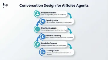 Six-element AI sales agent conversation flow design framework infographic