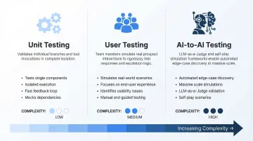 Three-method AI sales agent testing framework from unit testing to AI simulation