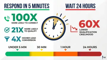 Lead response time statistics showing conversion rate impact within 5 minutes