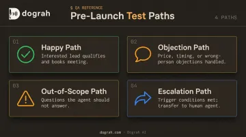 Four AI sales agent test conversation paths from happy path to escalation
