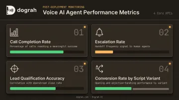 Four key AI voice sales agent post-deployment monitoring metrics dashboard infographic