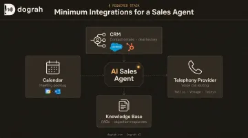 Four essential CRM and telephony integrations required for AI sales agent deployment