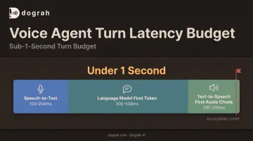 Voice agent latency budget breakdown for speech-to-text LLM and TTS stages