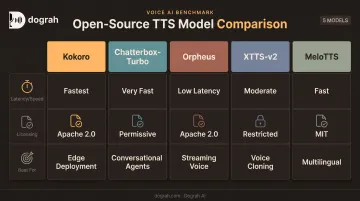 Comparison chart of five open-source TTS models for phone call deployments