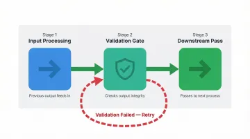 Three-stage prompt chaining validation loop for AI workflow automation layer