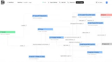 Dograh AI visual workflow builder interface for call routing logic